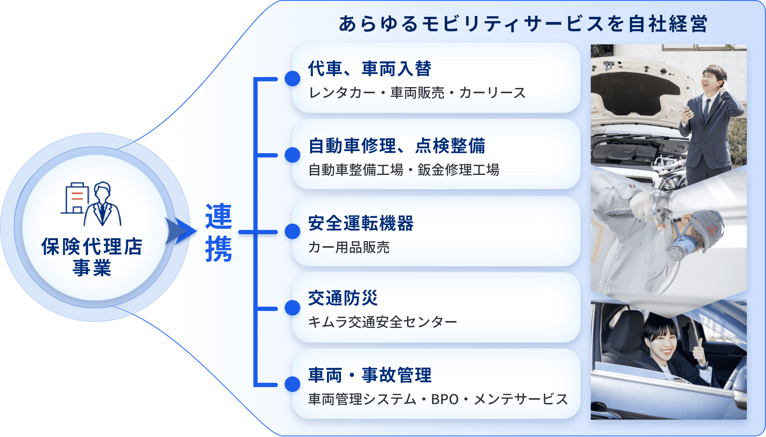 事故・故障発生から現状復帰までがスピーディー